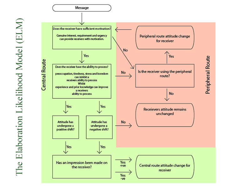 The Elaboration Likelihood Model (ELM)