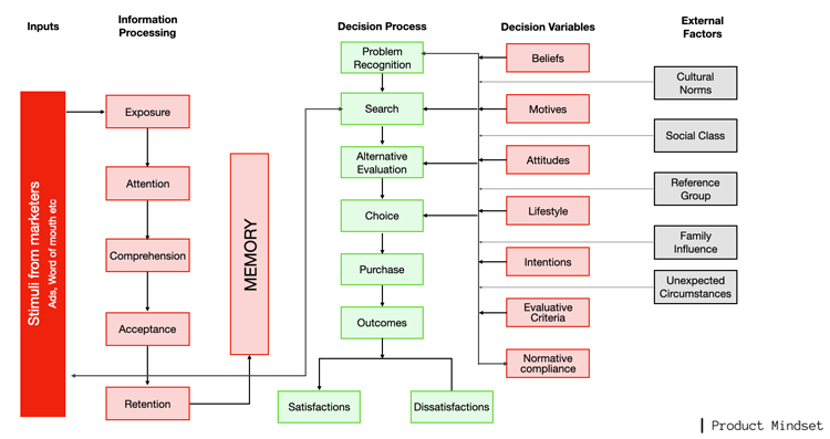 The Engel-Kollat-Blackwell Model